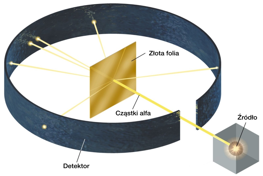 Eksperyment Rutheforda